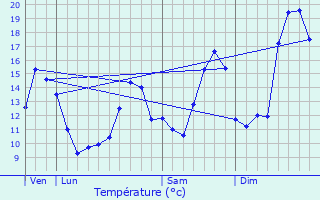 Graphique des tempratures prvues pour Saint-Amand-Jartoudeix