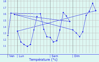 Graphique des tempratures prvues pour Les-Athas