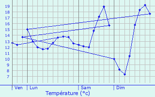 Graphique des tempratures prvues pour Verneuil-sous-Coucy