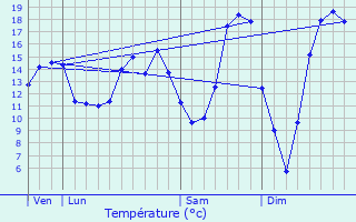 Graphique des tempratures prvues pour Fains-Vel