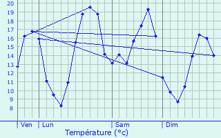 Graphique des tempratures prvues pour Soye-en-Septaine