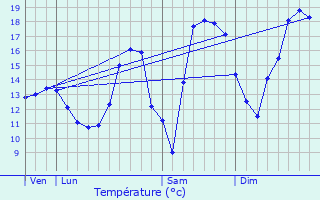 Graphique des tempratures prvues pour Olingen