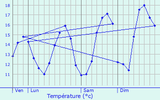 Graphique des tempratures prvues pour Saint-tienne-au-Mont