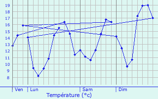 Graphique des tempratures prvues pour Saint-Pierre-en-Vaux
