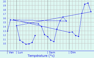 Graphique des tempratures prvues pour La Jonchre-Saint-Maurice