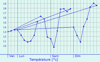 Graphique des tempratures prvues pour Mnschecker