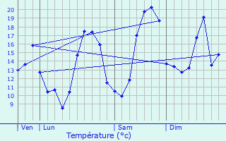 Graphique des tempratures prvues pour La Chapelle-Bton
