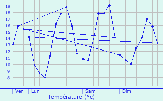 Graphique des tempratures prvues pour Neuviller-ls-Badonviller