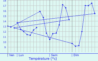 Graphique des tempratures prvues pour Heurteauville