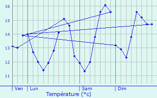 Graphique des tempratures prvues pour Mers-les-Bains