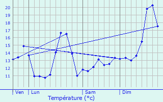 Graphique des tempratures prvues pour Pronne