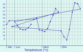 Graphique des tempratures prvues pour vecquemont