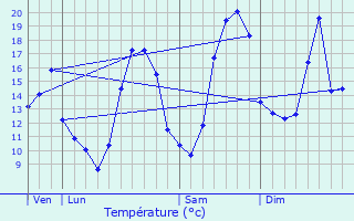 Graphique des tempratures prvues pour Vautebis