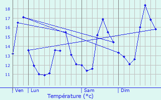 Graphique des tempratures prvues pour Saint-Mamet
