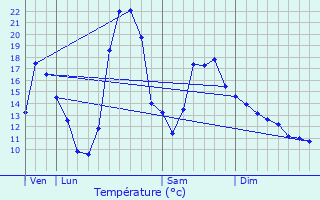 Graphique des tempratures prvues pour Verniolle