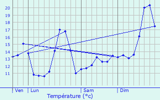 Graphique des tempratures prvues pour Vir