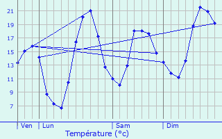 Graphique des tempratures prvues pour Montier-Allemont