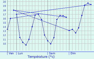 Graphique des tempratures prvues pour Lautignac