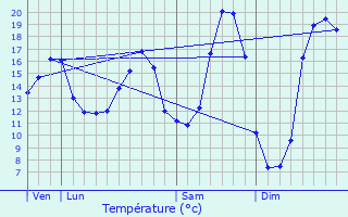 Graphique des tempratures prvues pour Chapelle-lez-Herlaimont