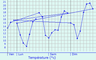 Graphique des tempratures prvues pour Chevigny