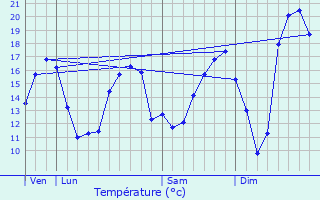 Graphique des tempratures prvues pour Toury-Lurcy