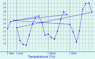 Graphique des tempratures prvues pour Velars-sur-Ouche