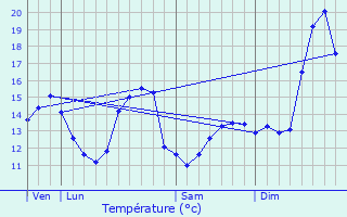 Graphique des tempratures prvues pour Heiteren