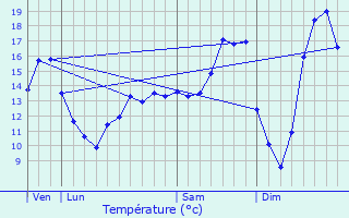 Graphique des tempratures prvues pour Oeting