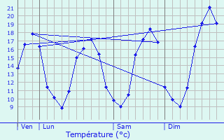 Graphique des tempratures prvues pour Rouffiac