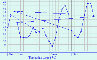 Graphique des tempratures prvues pour Loye-sur-Arnon