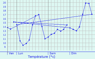 Graphique des tempratures prvues pour Baudrires