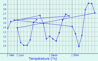 Graphique des tempratures prvues pour L