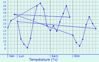 Graphique des tempratures prvues pour Verneuil