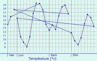 Graphique des tempratures prvues pour Grossouvre