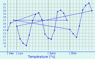 Graphique des tempratures prvues pour Mollans-sur-Ouvze