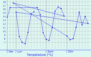 Graphique des tempratures prvues pour Le Theil-Bocage
