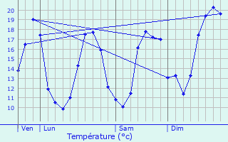 Graphique des tempratures prvues pour Le Fauga