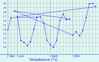 Graphique des tempratures prvues pour Carbonne