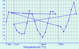 Graphique des tempratures prvues pour Rbnacq