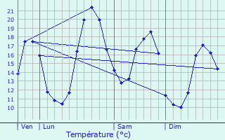 Graphique des tempratures prvues pour Chtignac