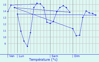 Graphique des tempratures prvues pour Vaux-sur-Aure