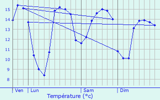 Graphique des tempratures prvues pour Mandeville-en-Bessin