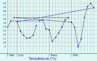 Graphique des tempratures prvues pour La Berthenoux