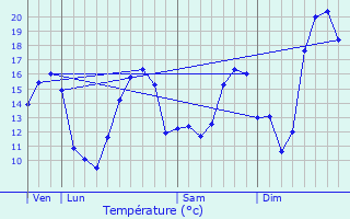 Graphique des tempratures prvues pour Deneuille-ls-Chantelle