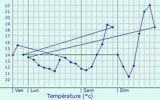 Graphique des tempratures prvues pour Saulx-les-Chartreux