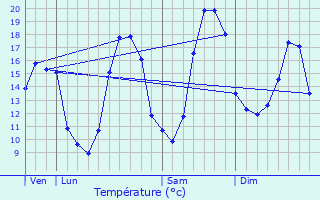 Graphique des tempratures prvues pour Saint-Colomban