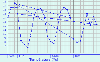 Graphique des tempratures prvues pour Danvou-la-Ferrire