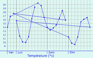 Graphique des tempratures prvues pour Saint-Groux