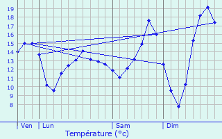 Graphique des tempratures prvues pour Ognes