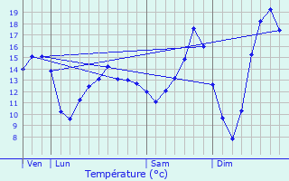Graphique des tempratures prvues pour Angluzelles-et-Courcelles